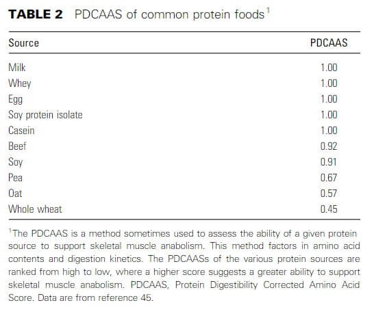 PDCAAS fonti di proteine