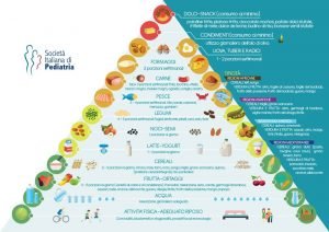 piramide alimentare aggiornata