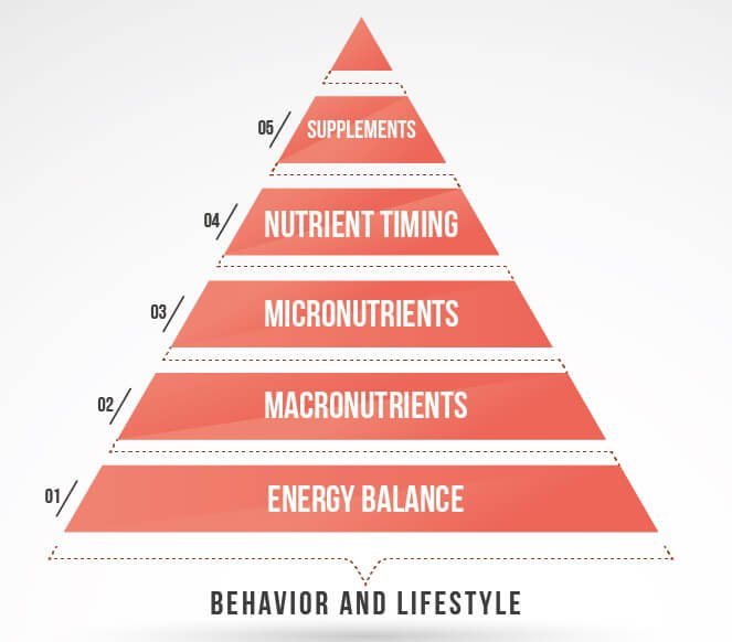 Piramide delle priorità