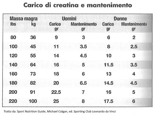 creatina monoidrato dosaggi colgan