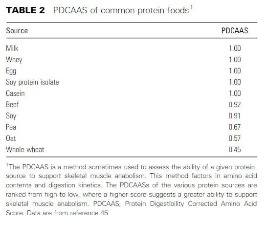 PDCAAS fonti di proteine