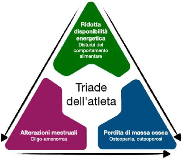 Mestruazioni e sport. Amenorrea secondaria